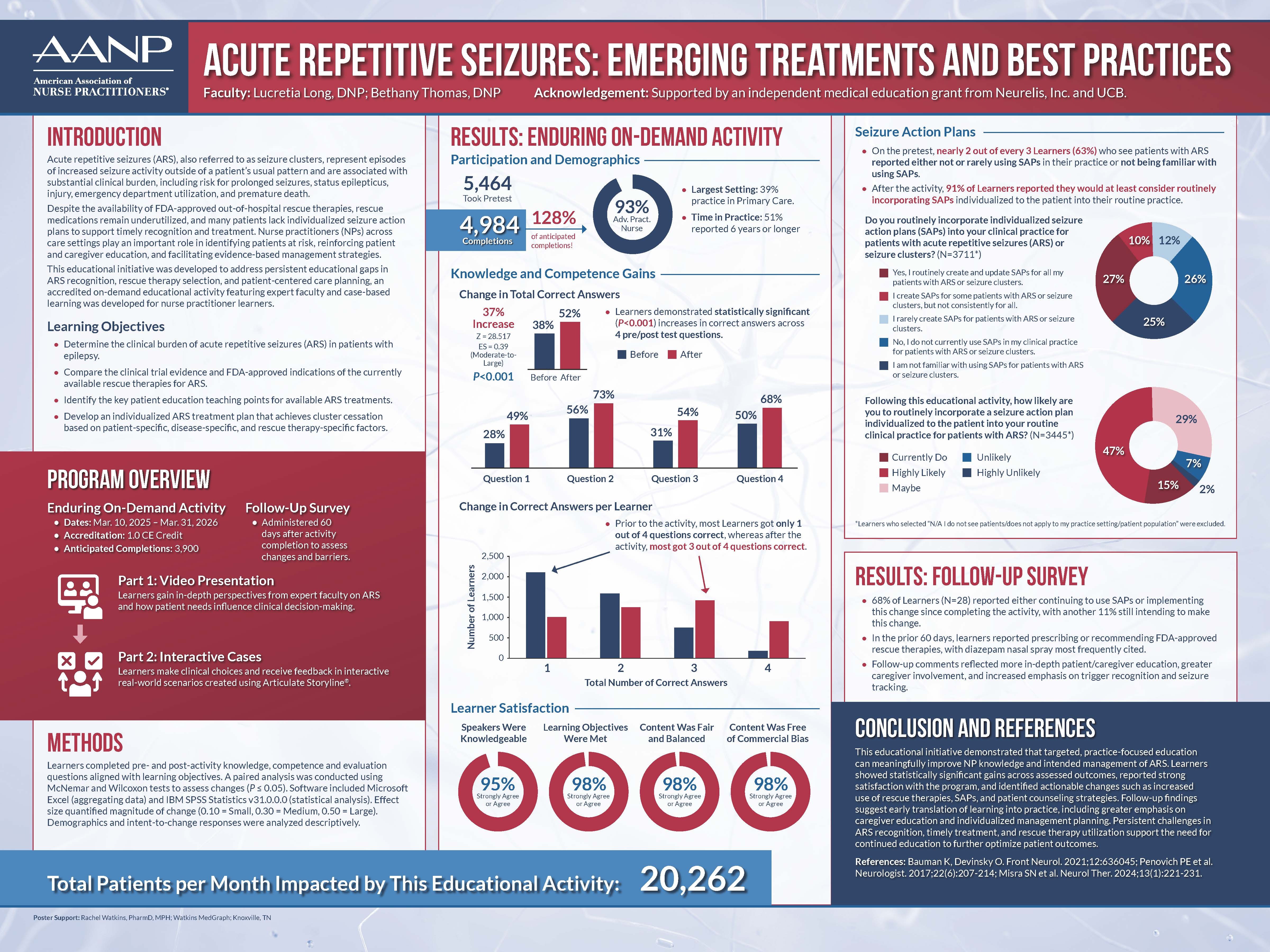 Acute Repetitive Seizures: Emerging treatments and best practices