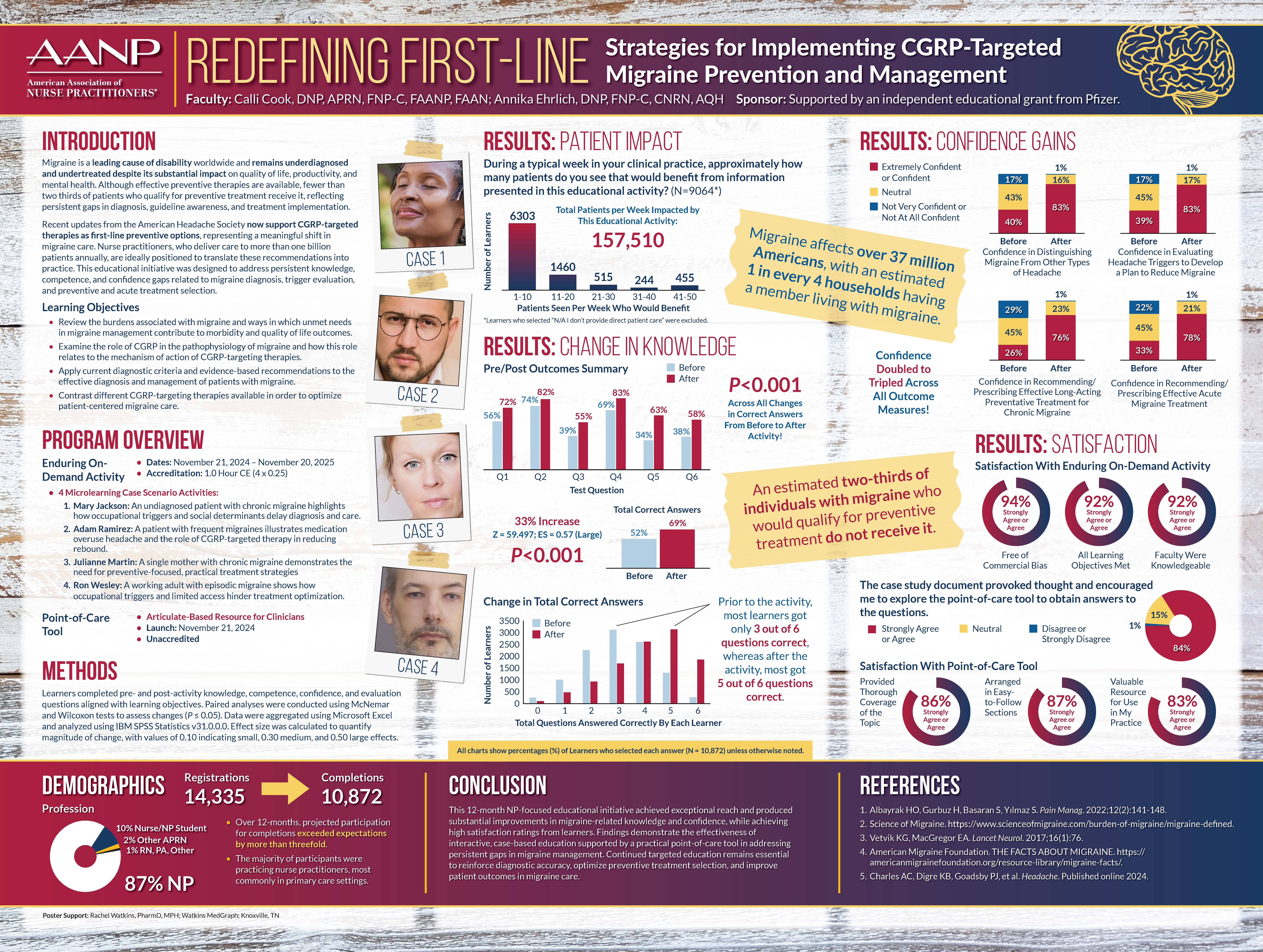 Redefining First-Line Strategies for Implementing CGRP-Targeted Migraine Prevention and Management
